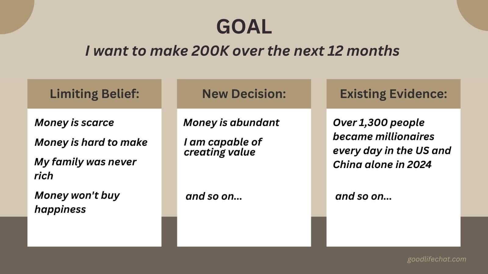 Chart illustrating New Year resolutions decision framework comparing limiting beliefs, new decisions, and existing evidence.